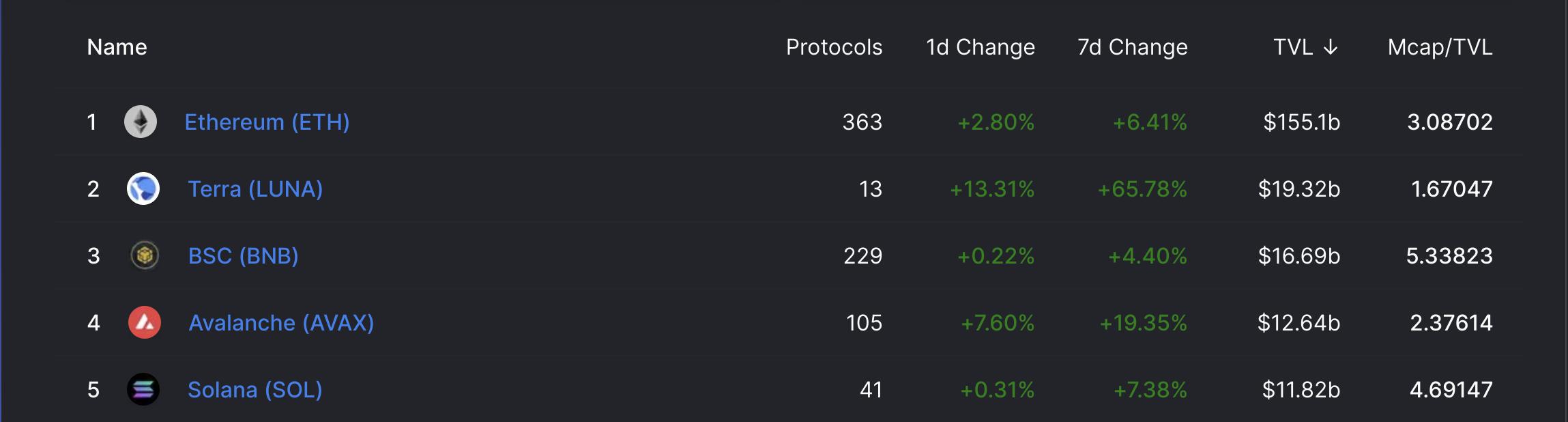 Terra链上DeFi锁仓量突破190亿美元，续刷历史新高