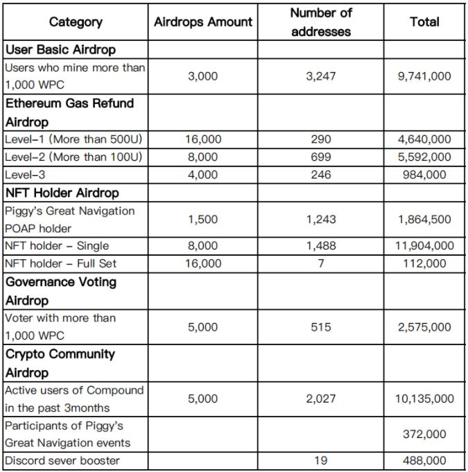 WePiggy 正式发行治理代币，并向活跃用户和加密社区空投