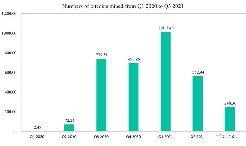 比特币矿企Bit Digital Q3财报：收入为1040万美元，产出248.4枚BTC