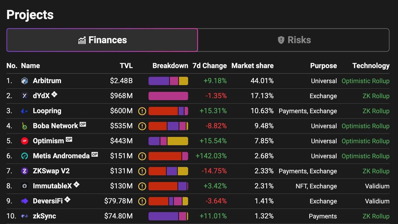Layer2协议Metis TVL突破1.5亿美元，近7日上涨142%