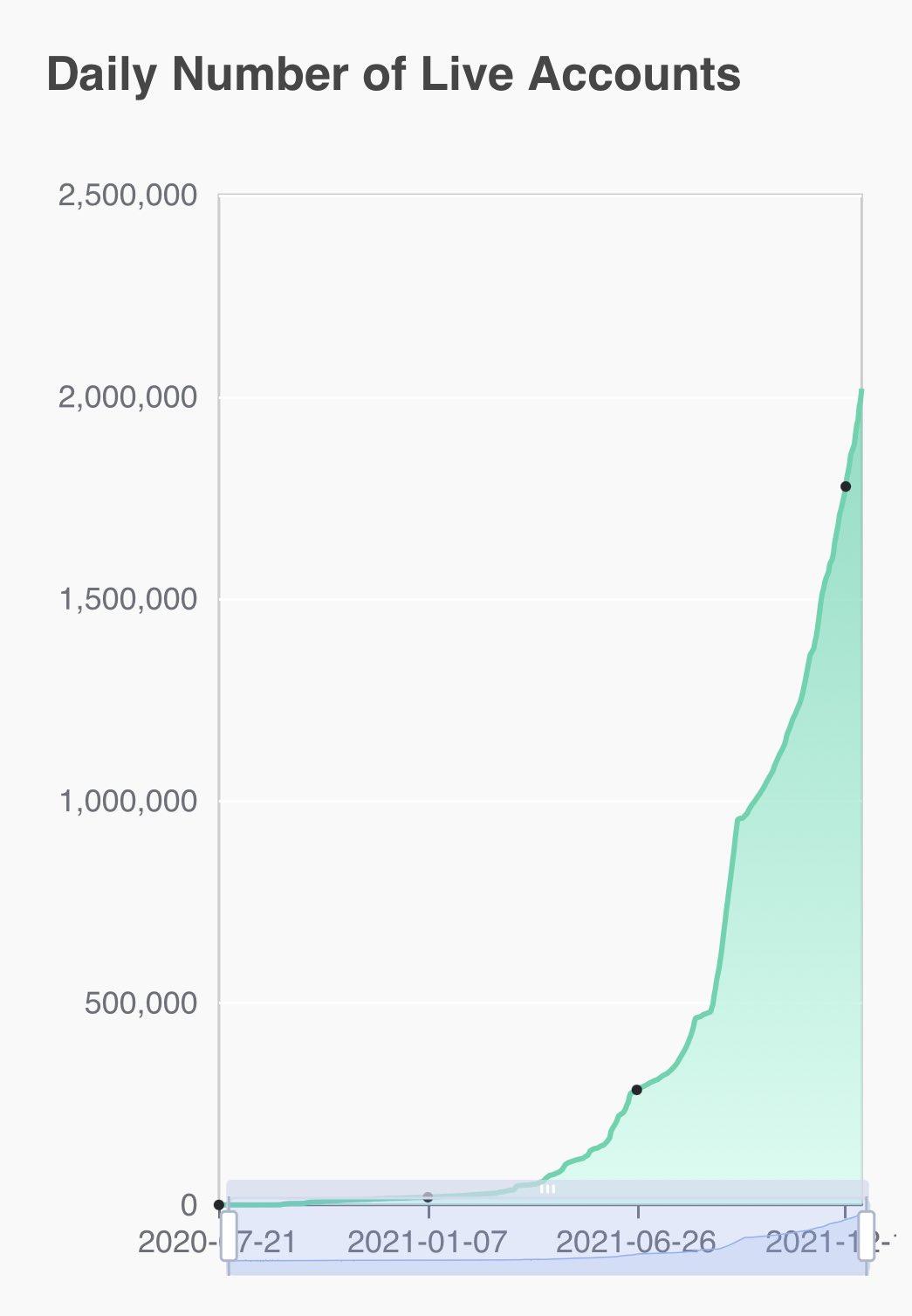 NEAR 链上日活地址数突破200万