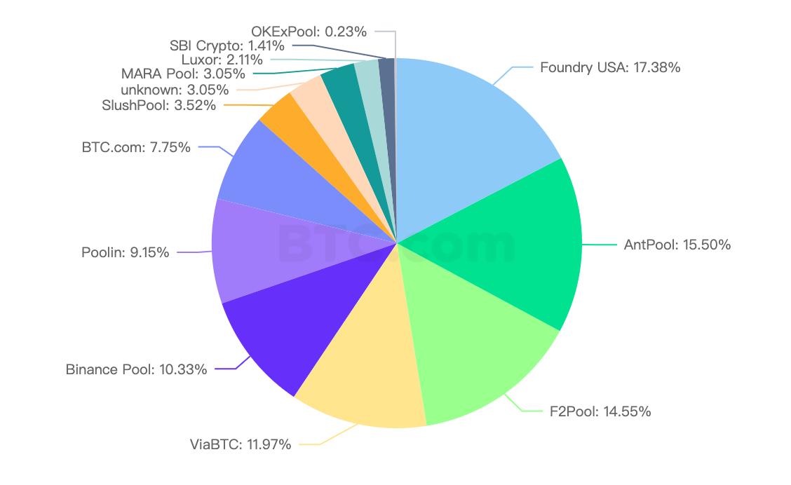 北美矿池Foundry USA以约3万P算力成为全球最大BTC矿池