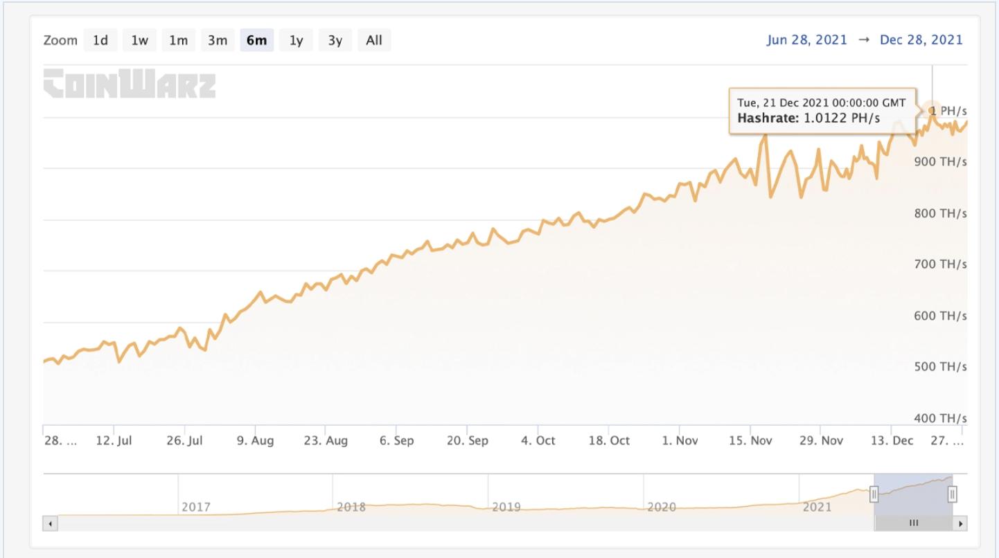  以太坊全网算力本周达到 1 PH/s，创历史新高