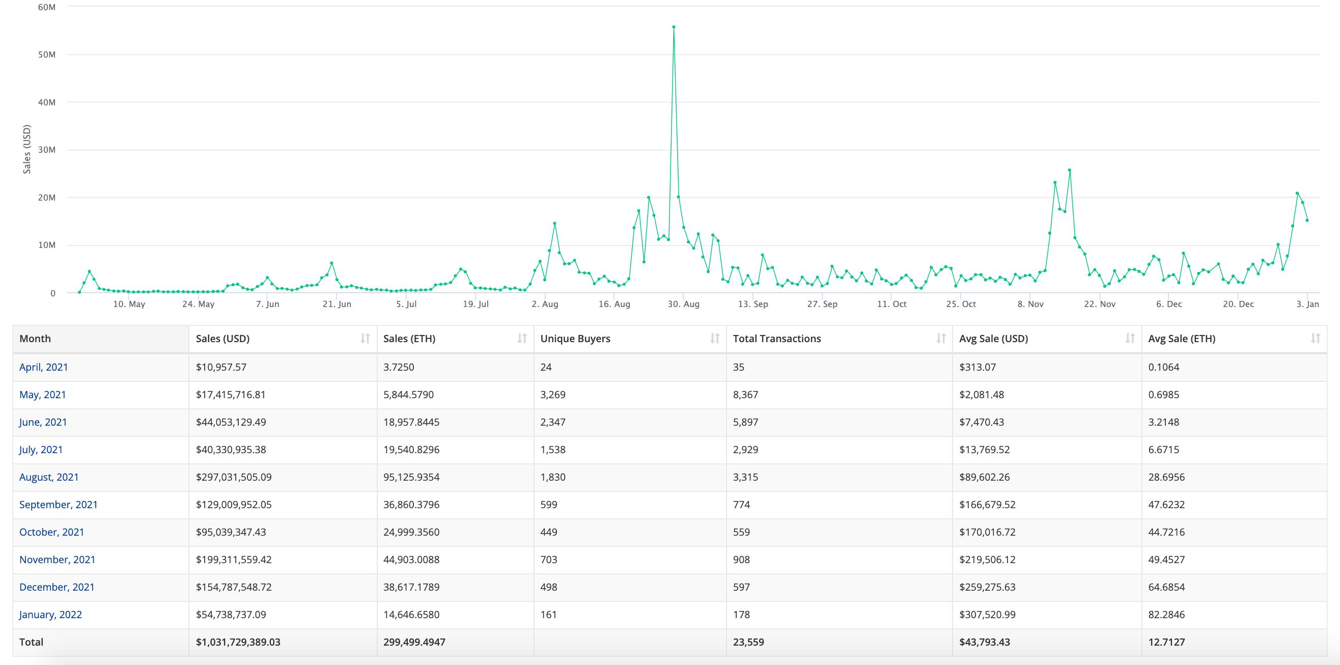 无聊猿（Bored Ape Yacht Club）NFT 累计销售额突破 10 亿美元