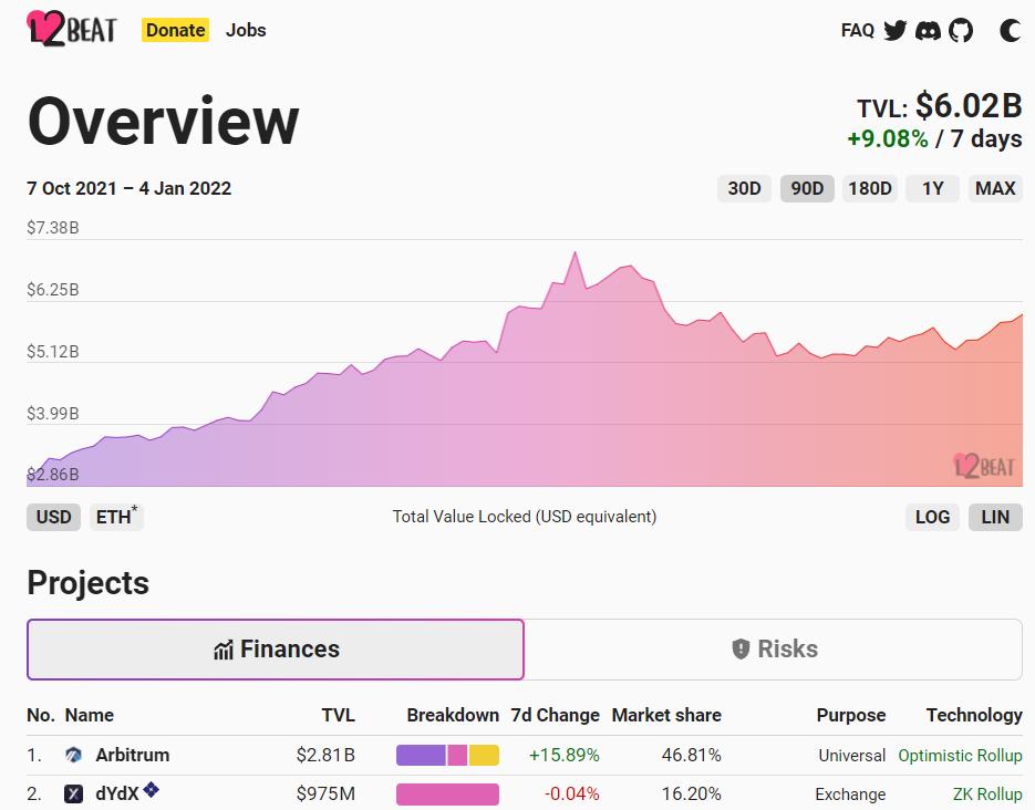 数据：以太坊L2网络总锁仓量超60亿美元