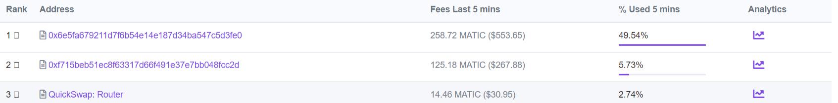受NFT游戏Sunflower Farmers影响，Polygon Gas费上升至500 Gwei