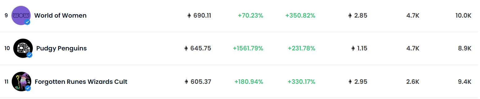 Pudgy Penguins 24小时交易量增长超5倍，或与 9x9x9 称将接管该项目有关