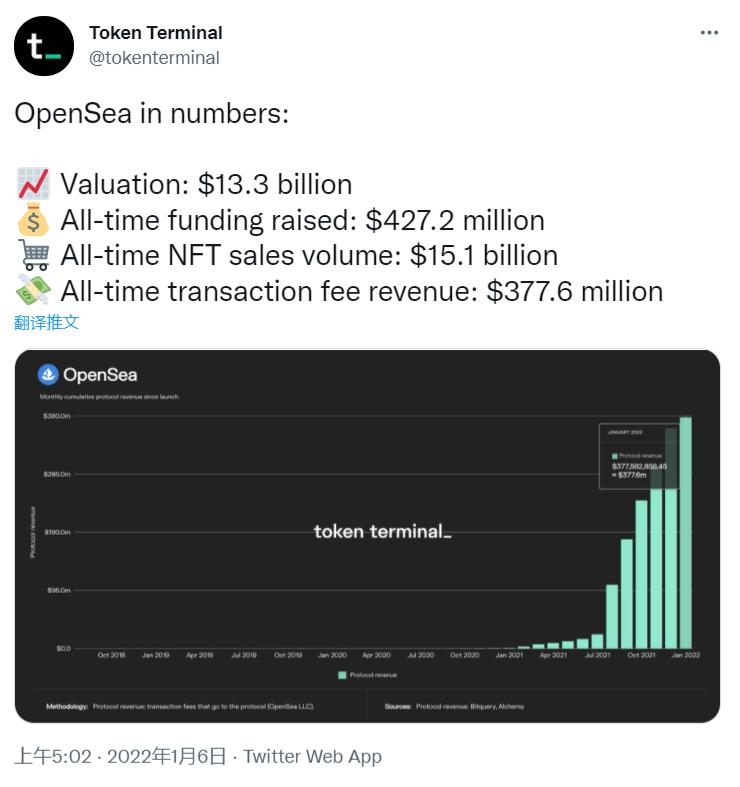 OpenSea总交易量突破150亿美元，交易手续费收入超3.7亿美元