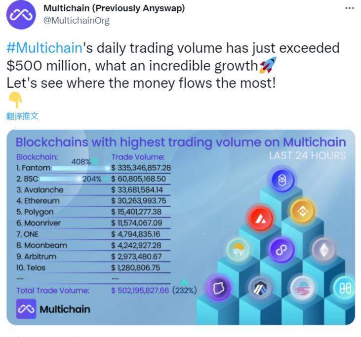 去中心化跨链路由协议 Multichain 日交易量突破5亿美元