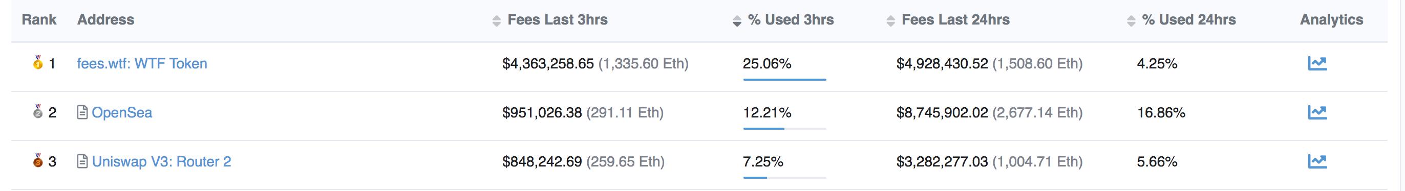 fees.wtf 空投已于今晨8时开放领取，Gas费用一度暴涨至800Gwei
