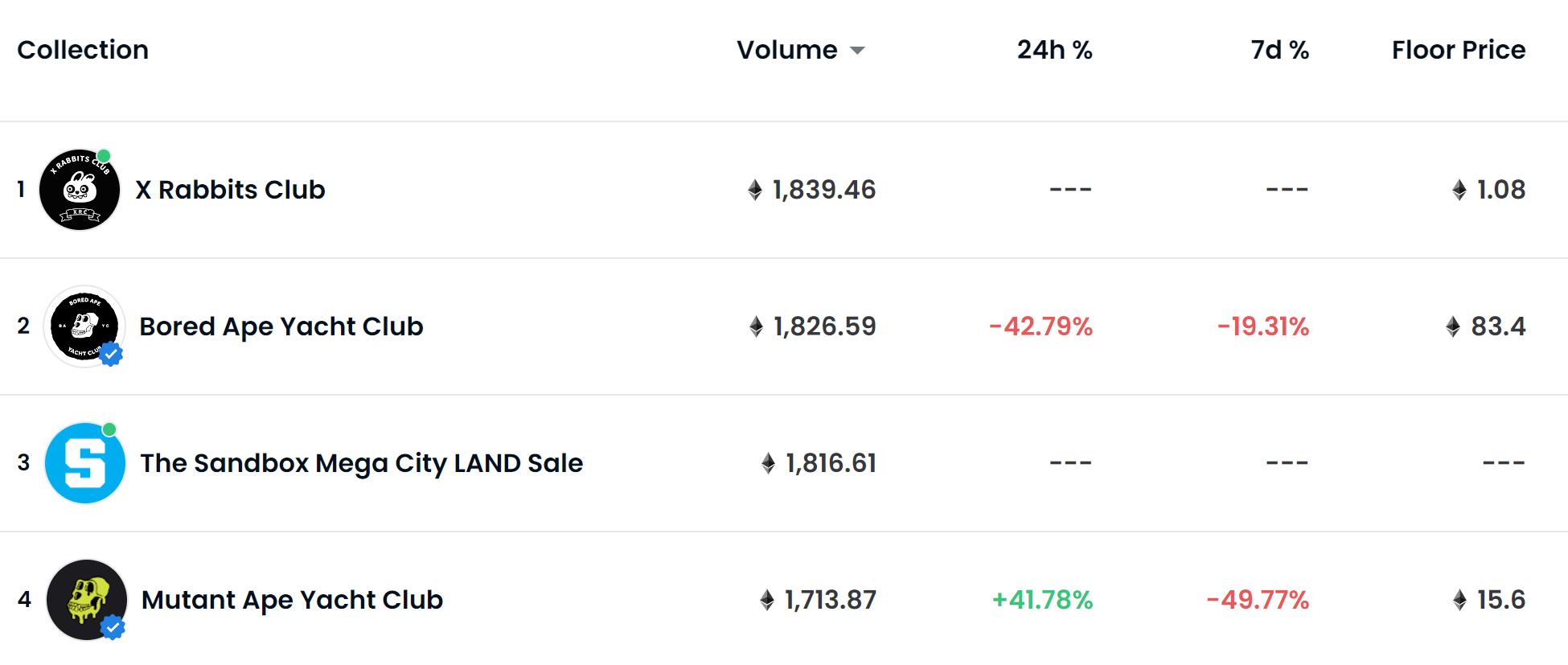 X Rabbits Club 系列 NFT 近24小时交易量达1839 ETH，位居所有 NFT 项目第一名