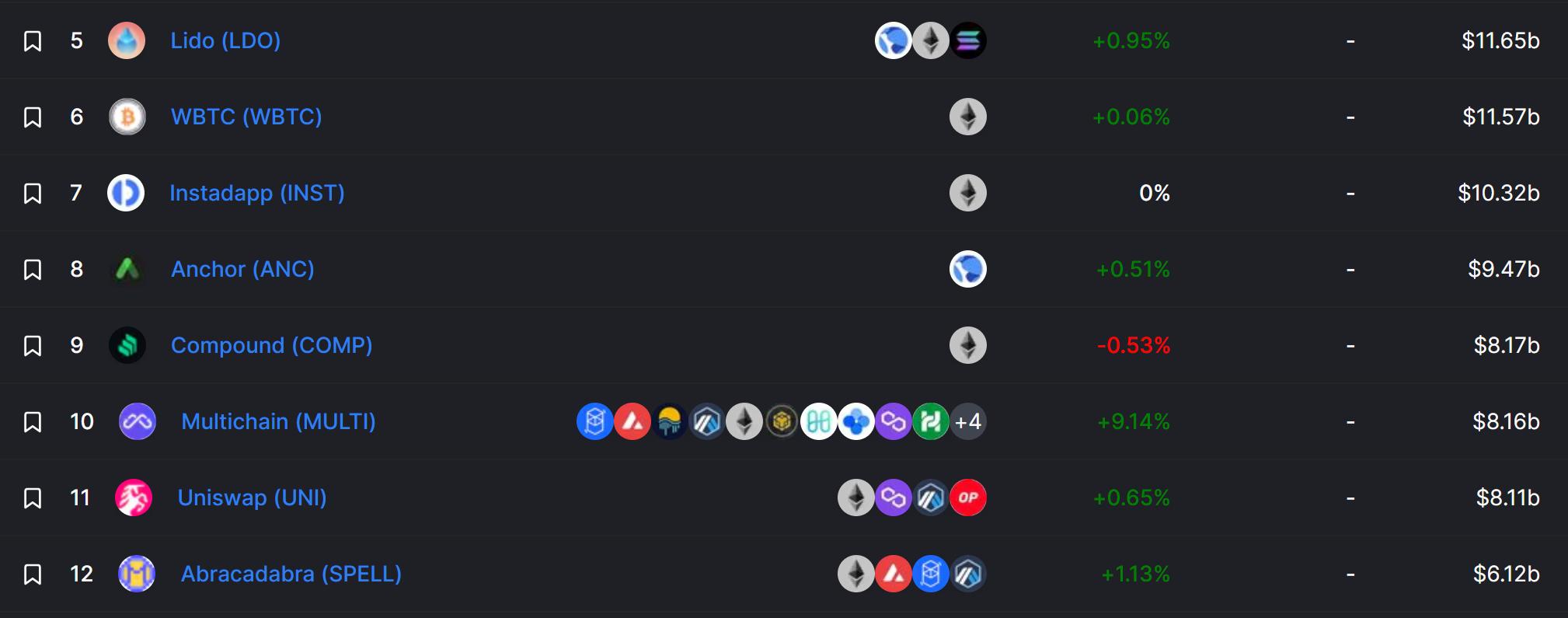 Multichain 锁仓量突破80亿美元，首次超越Uniswap并进入总榜单前十