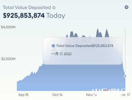 算法稳定币Olympus TVL较此前高点跌去76%，当前TVL为9.23亿美元