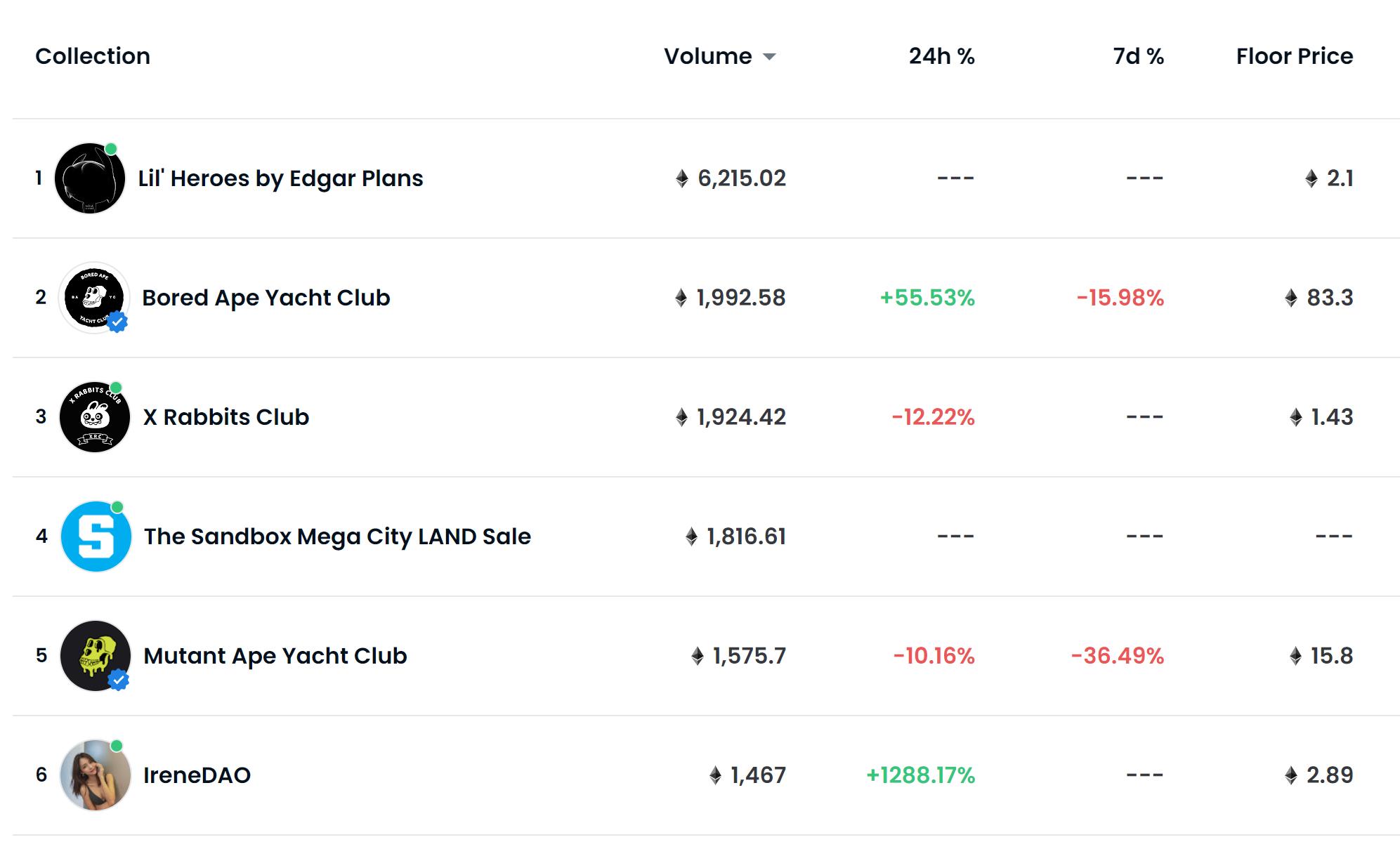 数据：Lil' Heroes 系列 NFT 近24小时交易量达6204 ETH，位居 Opensea 第一名