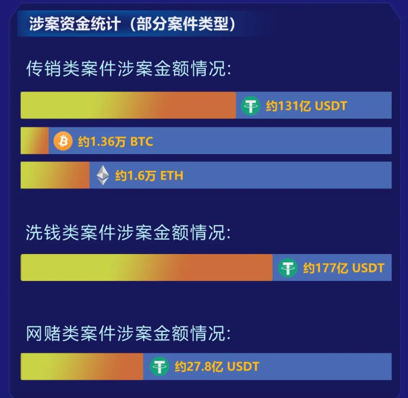 中科链安报告：2021年大陆虚拟货币传销案涉案金额超过 137 亿美元