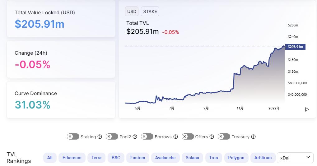 xDai (STAKE)链上DeFi总锁仓量突破2亿美元，创历史新高