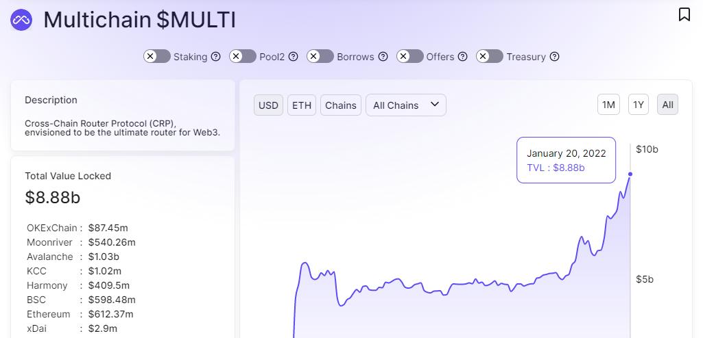 Multichain(原Anyswap)总锁仓量达88.8亿美元，创历史新高