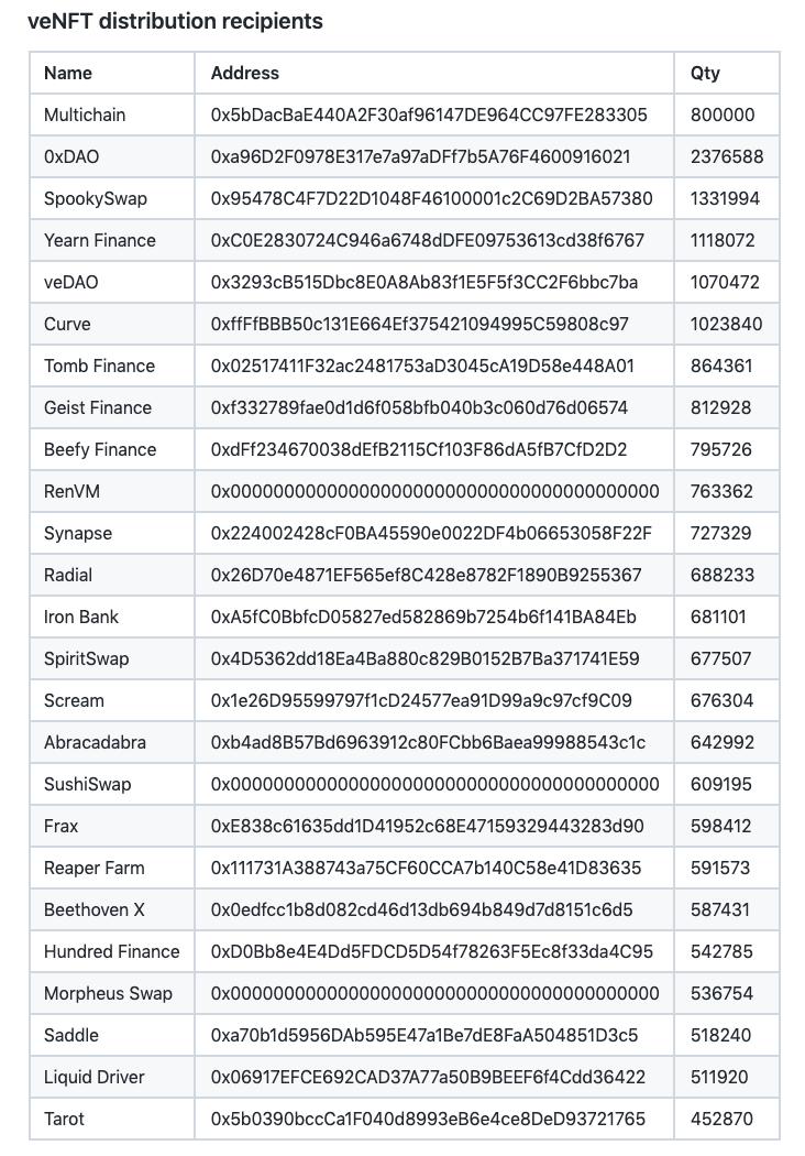 AC 公布获得新项目Solidly (ve(3,3)）治理权的 25 个项目
