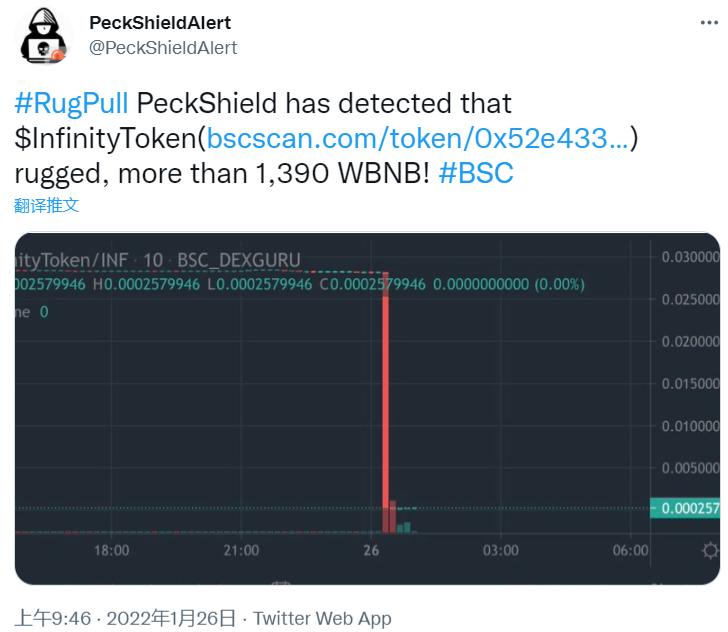 InfinityToken 发生 Rug Pull，损失超过 1390 枚 WBNB
