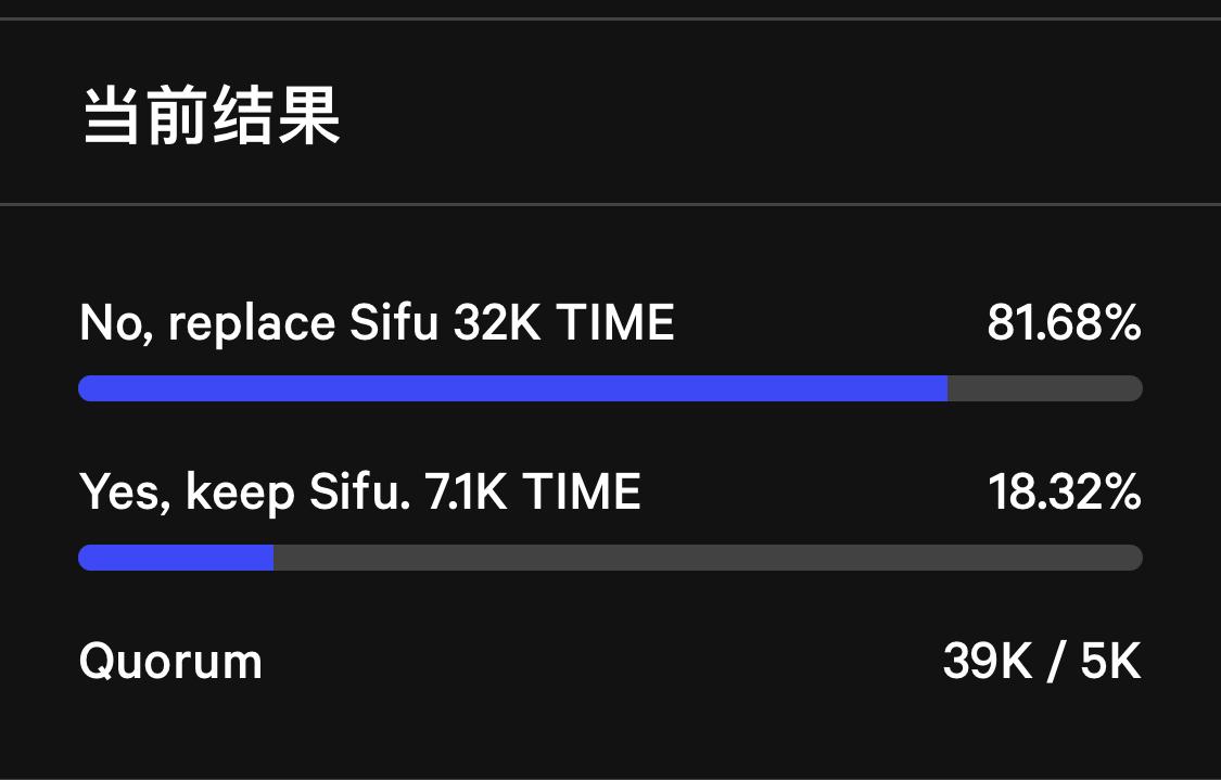 Wonderland创始人发起投票以决定0xSifu去留问题