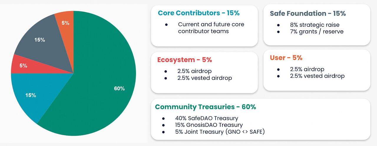 Gnosis Safe提案计划成立SafeDAO，并向用户空投10%的治理代币SAFE