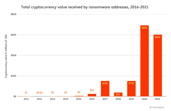 Chainalysis：去年勒索软件收到的加密货币价值至少达到6.02亿美元