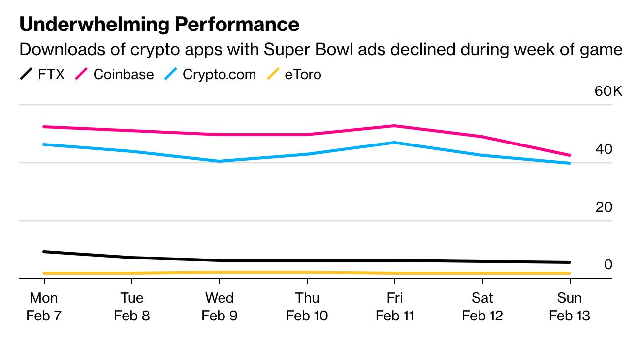 彭博社：超级碗赛事上的加密广告未带来明显用户转化率