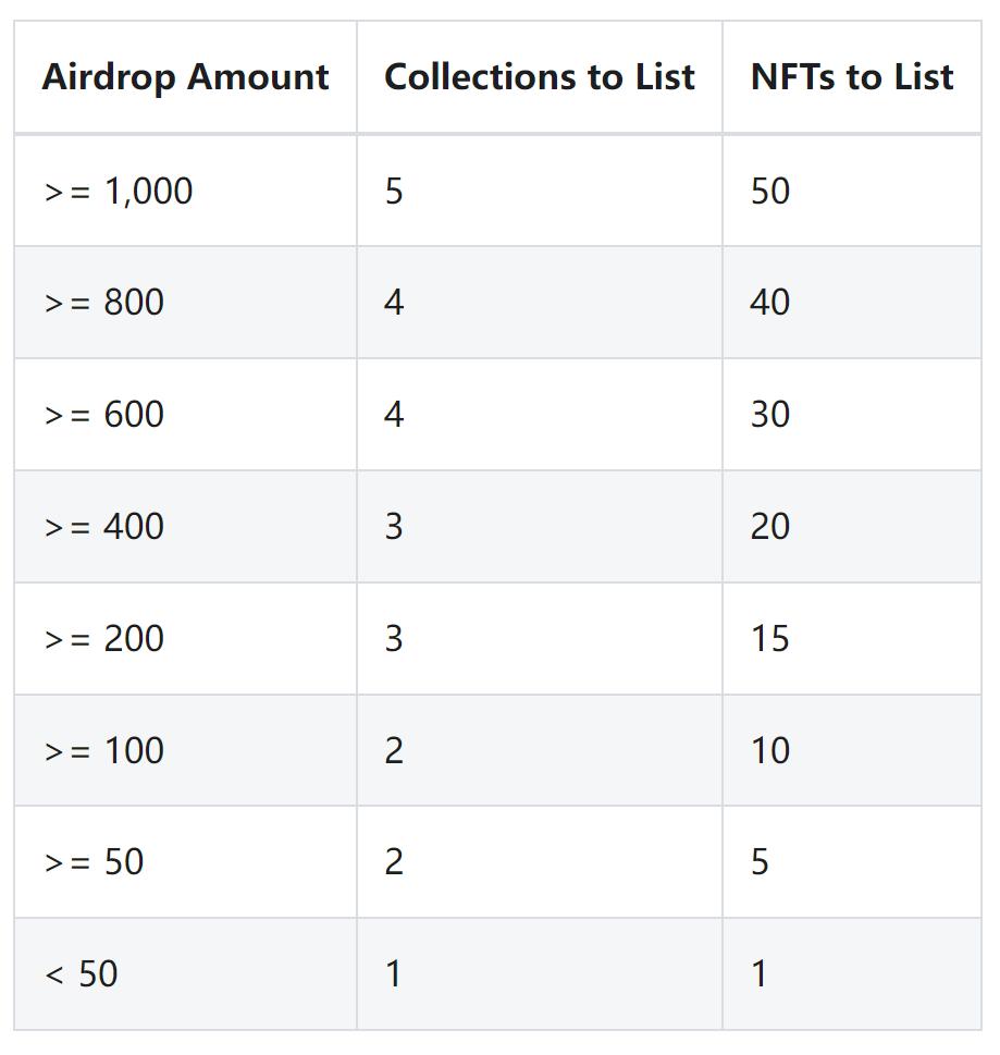 NFT交易平台X2Y2宣布12%代币将向OpenSea交易用户空投