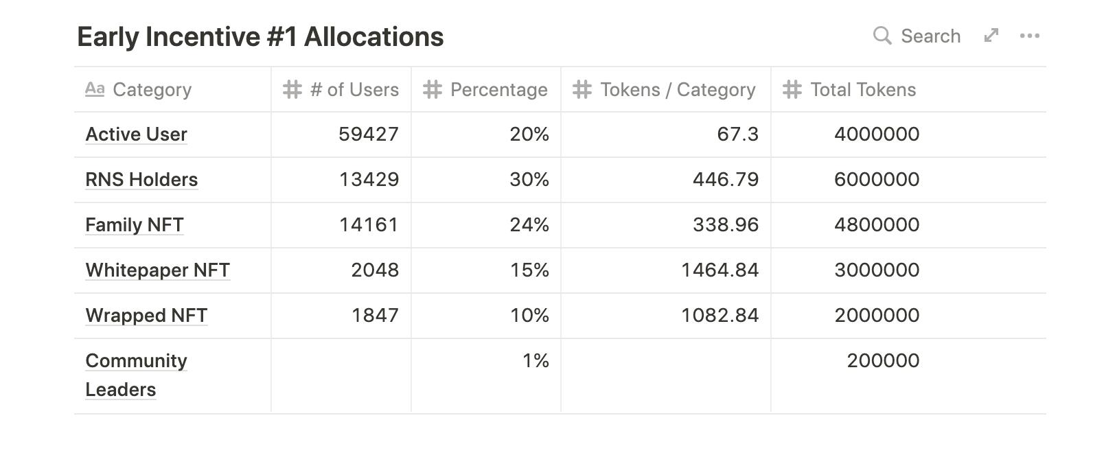 RSS3公布空投细则，六类用户可获得代币奖励