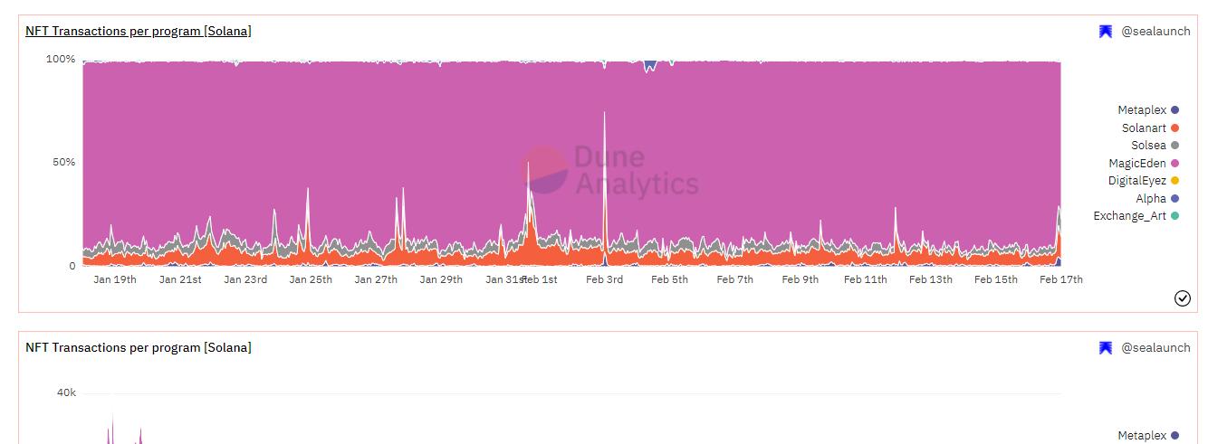 链上数据可视化网站Dune Analytics新增支持Solana，现已发布相关板块