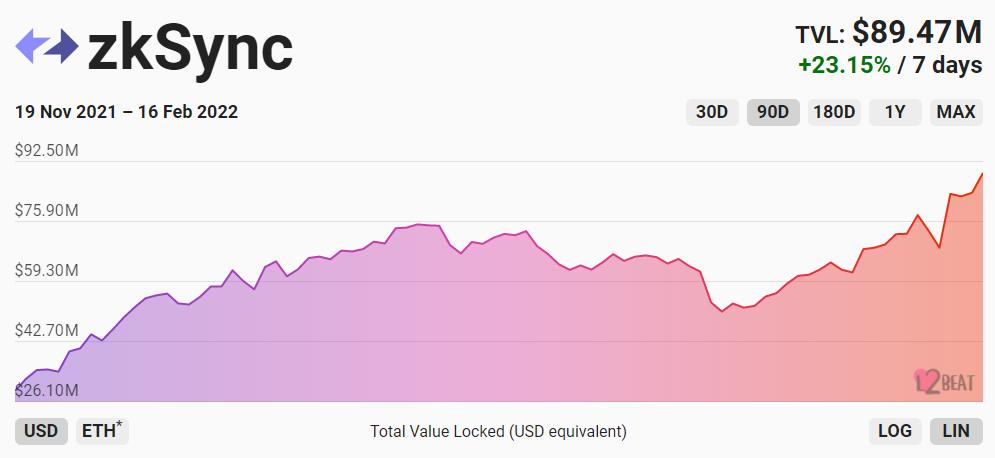 Layer2网络zkSync总锁仓量接近9000万美元，创历史新高