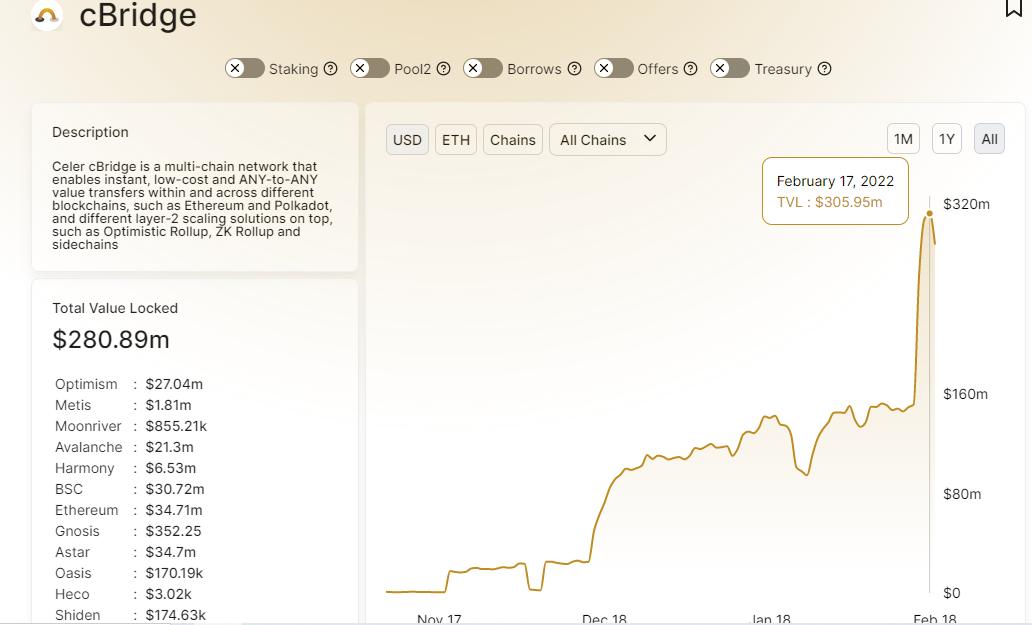 跨链桥cBridge昨日锁仓量突破3亿美元，创历史新高