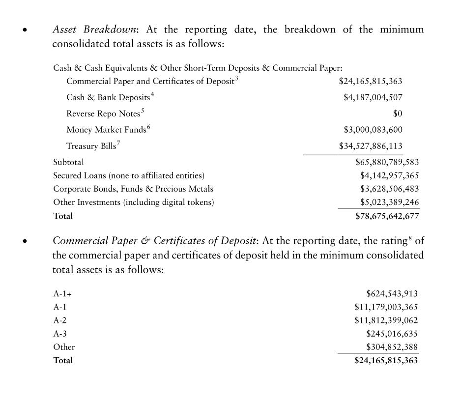 Tether公布季度储备报告：总资产约786亿美元，数字代币在内的其它投资占比6.3%
