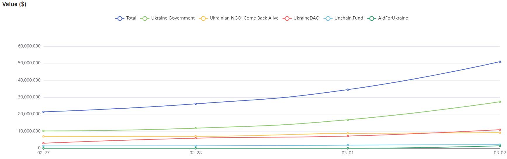 数据：乌克兰收到的加密货币捐赠累计逾5000万美元