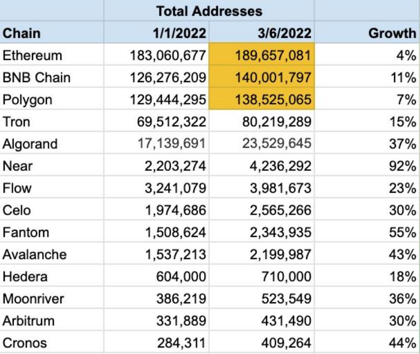 数据：Near独立地址年初以来增长92%，系增速最快的主流公链