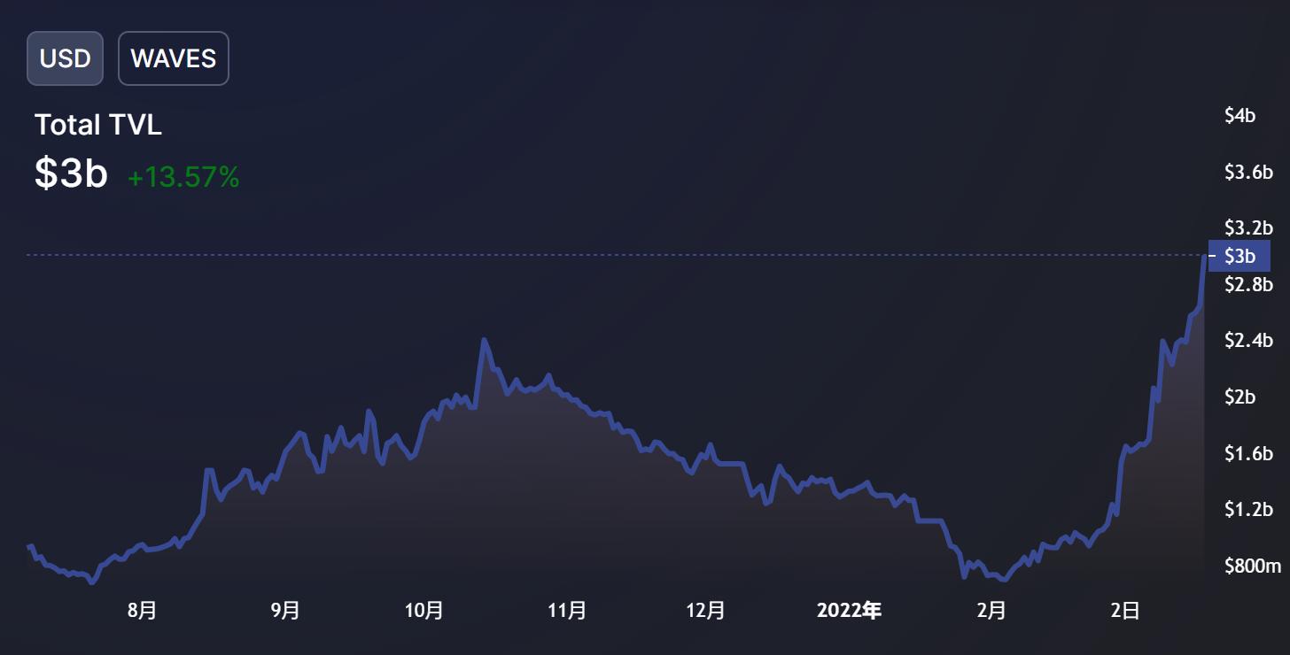 Waves总锁仓量突破30亿美元并创历史新高