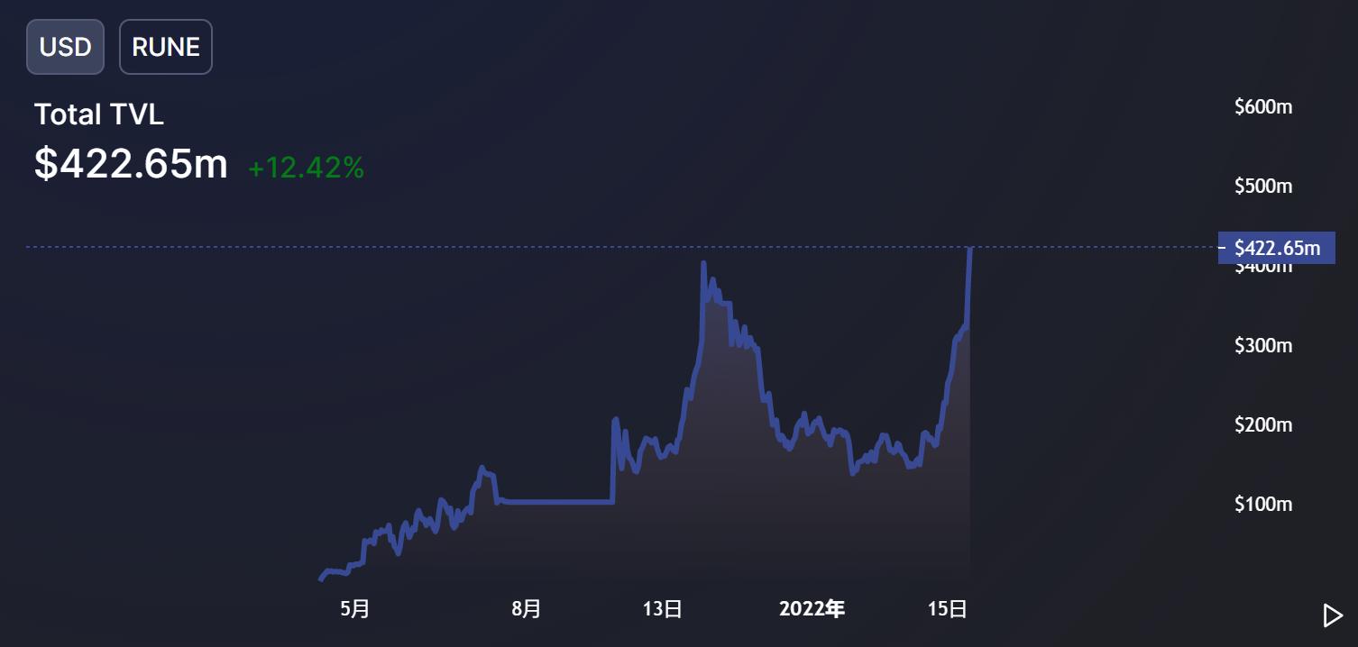 Thorchain 总锁仓量创历史新高，达4.2亿美元
