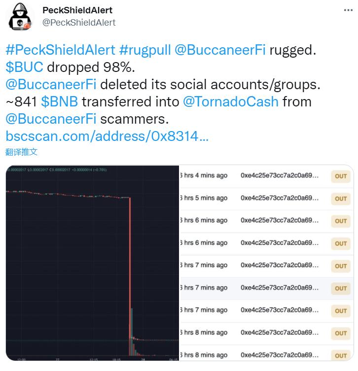 派盾：DeFi项目Buccaneer发生Rug Pull，其官方社交账号已注销