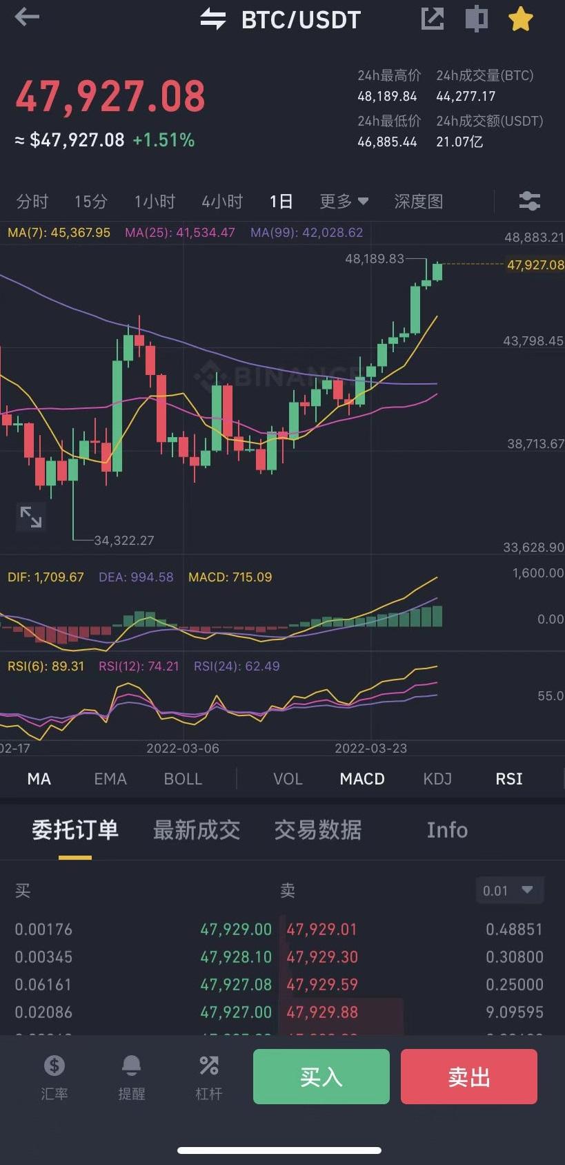 比特币突破 48000 USDT，创下年内新高