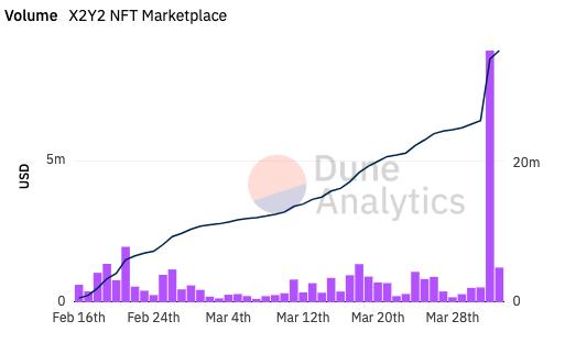NFT交易市场X2Y2成交量较前日增长约18倍，交易额增至2753ETH