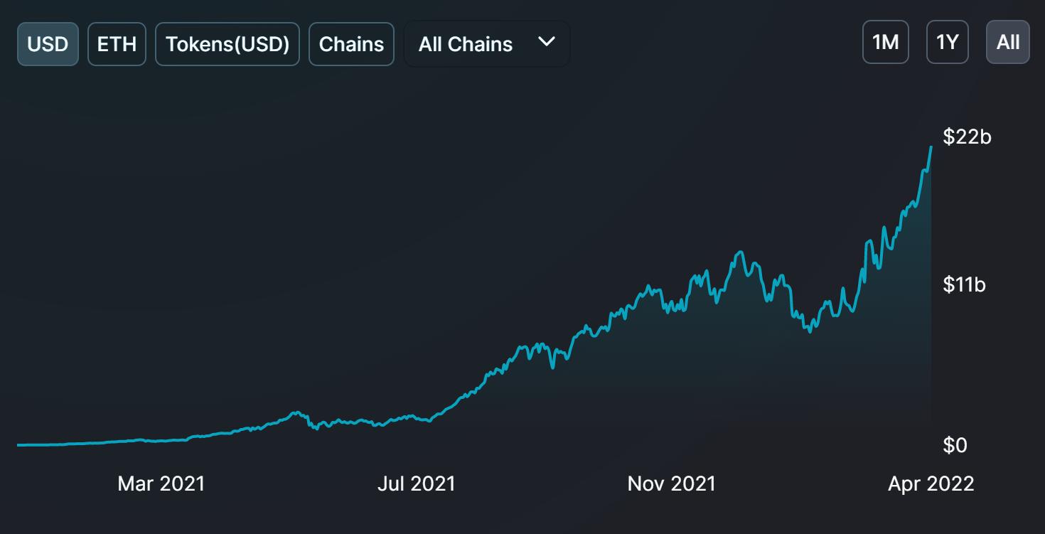 去中心化质押协议 Lido 总锁仓量首度突破 200 亿美元