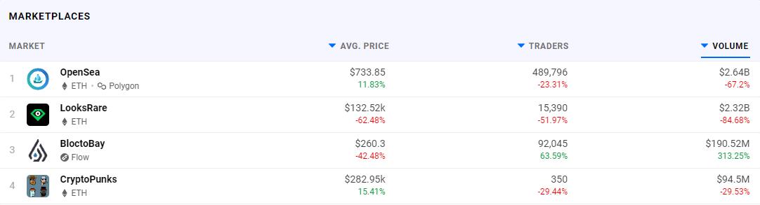 数据：过去30天 OpenSea 销量额下降 67%，BloctoBay 上涨超300%