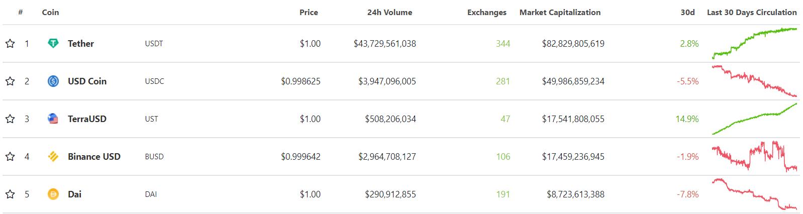 数据：UST流通总量逾175亿美元，超越BUSD位列稳定币第三