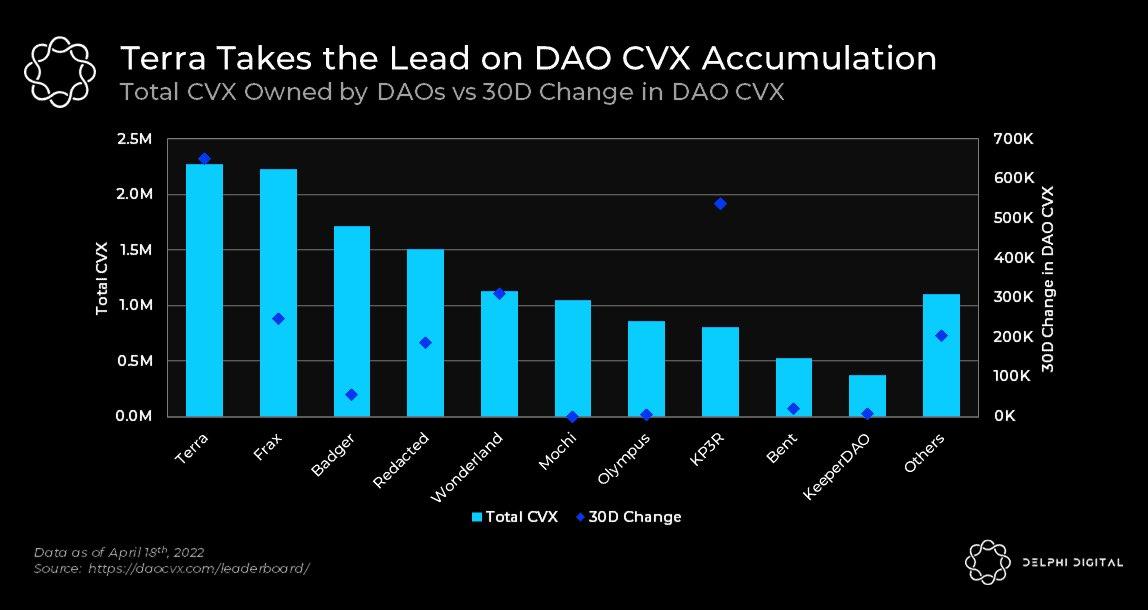 Terra 已持有超 220 万枚 CVX，超越 FraxFinance 成为 CVX 最大 DAO 持有者