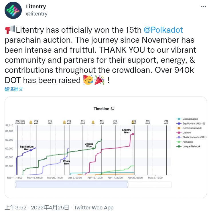 波卡生态身份聚合协议Litentry赢得第15次波卡平行链插槽拍卖