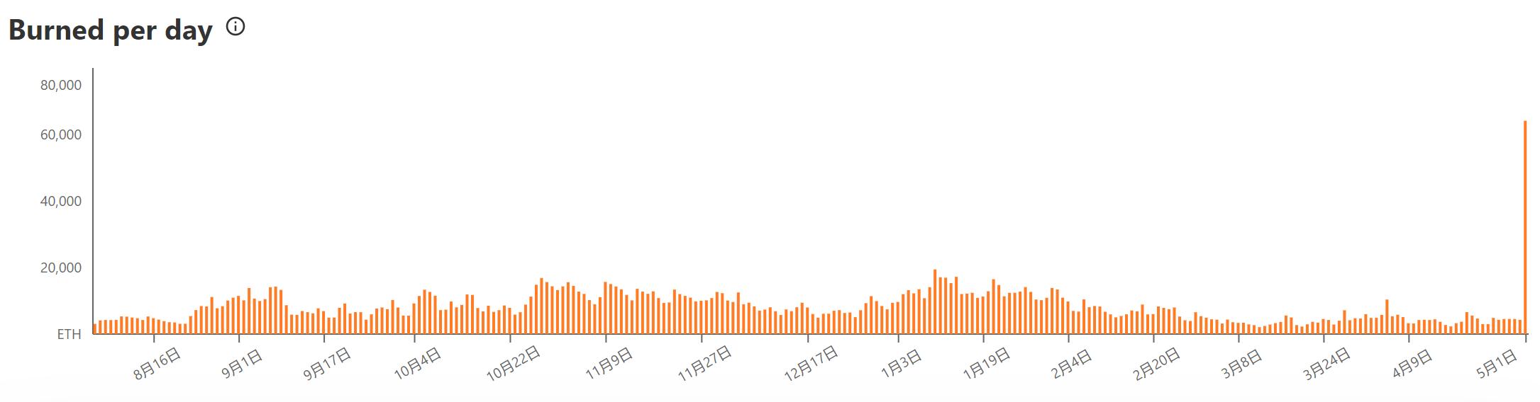数据：近24小时ETH销毁量为67961枚，创历史新高