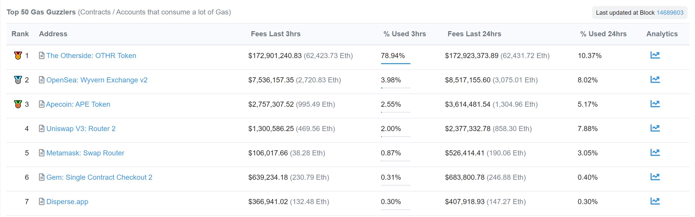 5.5万个Otherdeed NFT已全部铸造完毕，销售金额超过3亿美元