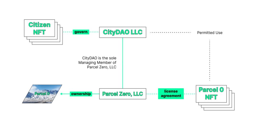 CityDAO将向Citizen NFT持有者发行基于现实土地部分权利的NFT
