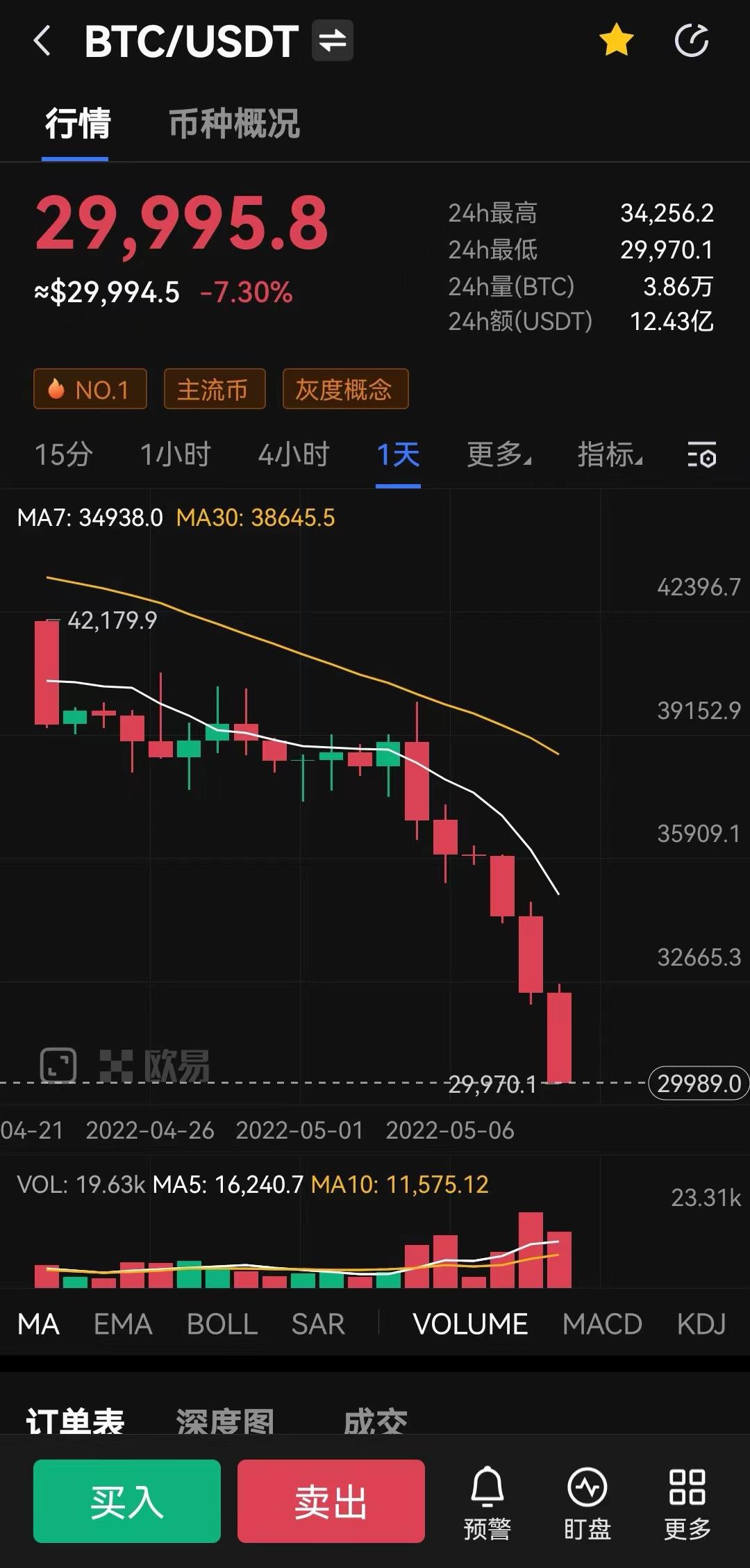BTC 跌破 30000美元 
