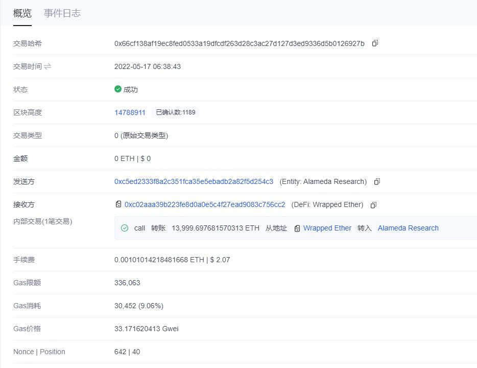 数据：Alameda Research赎回约1.4万枚ETH，价值2800万美元